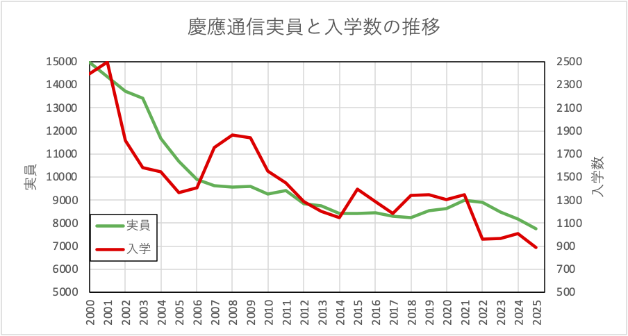 入学数の推移